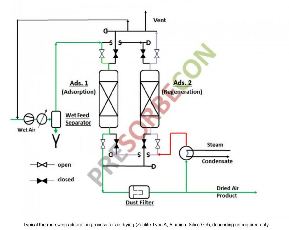 © PreSORBEcon – REGENERATION BY HEATED PURGE GAS