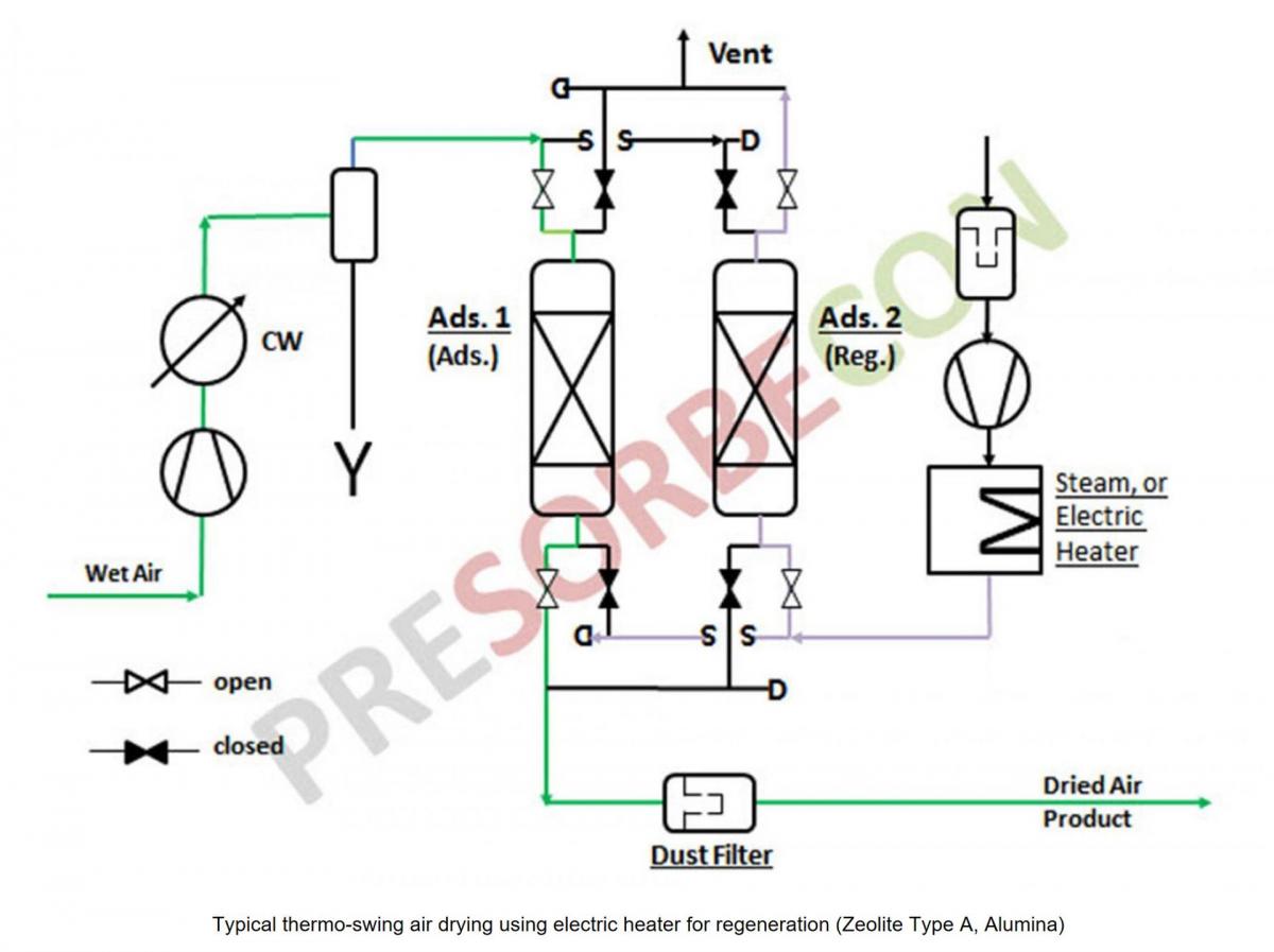 © PreSORBEcon – BLOWER REGENERATED DRYERS