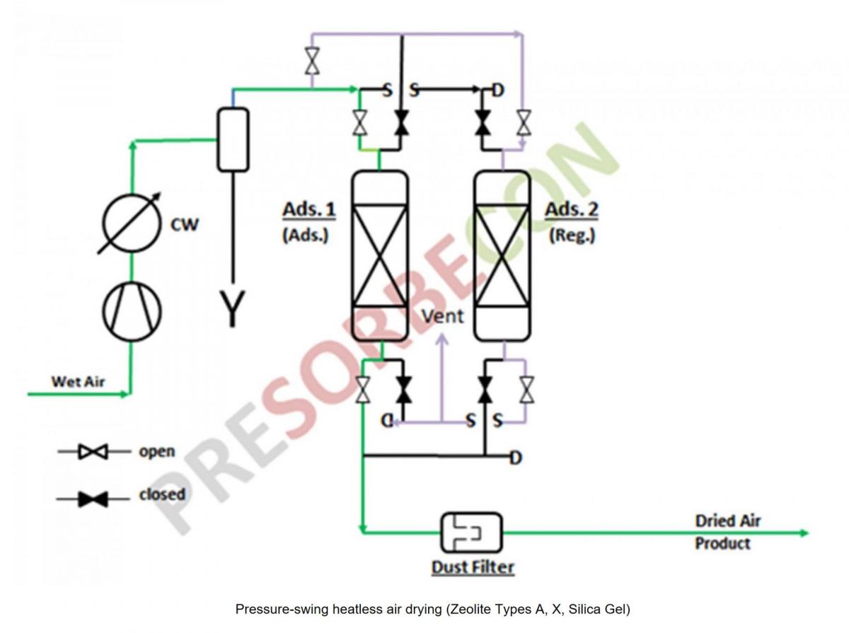 © PreSORBEcon – PRESSURE SWING ADSORPTION AIR DRYING (HEATLESS)