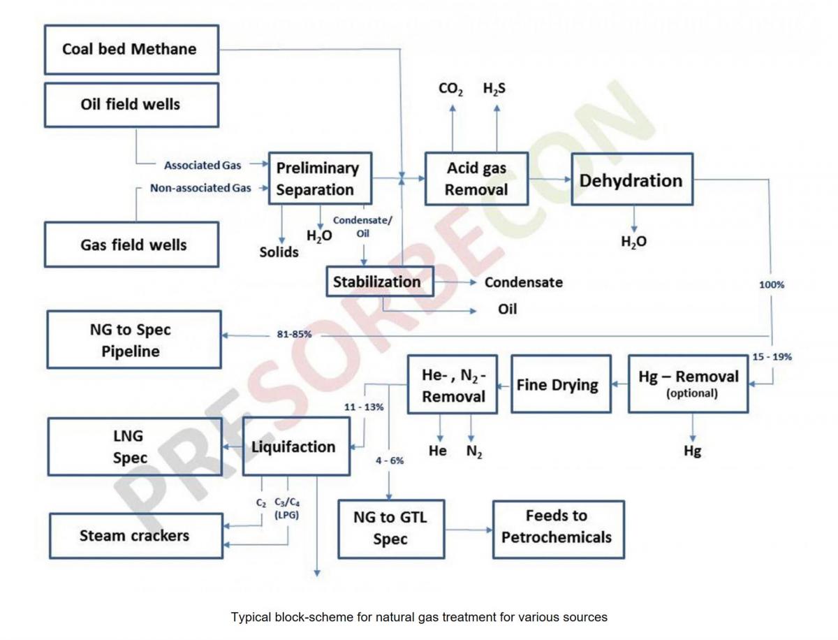 © PreSORBEcon – NATURAL GAS (NG) DRYING AND PURIFICATION