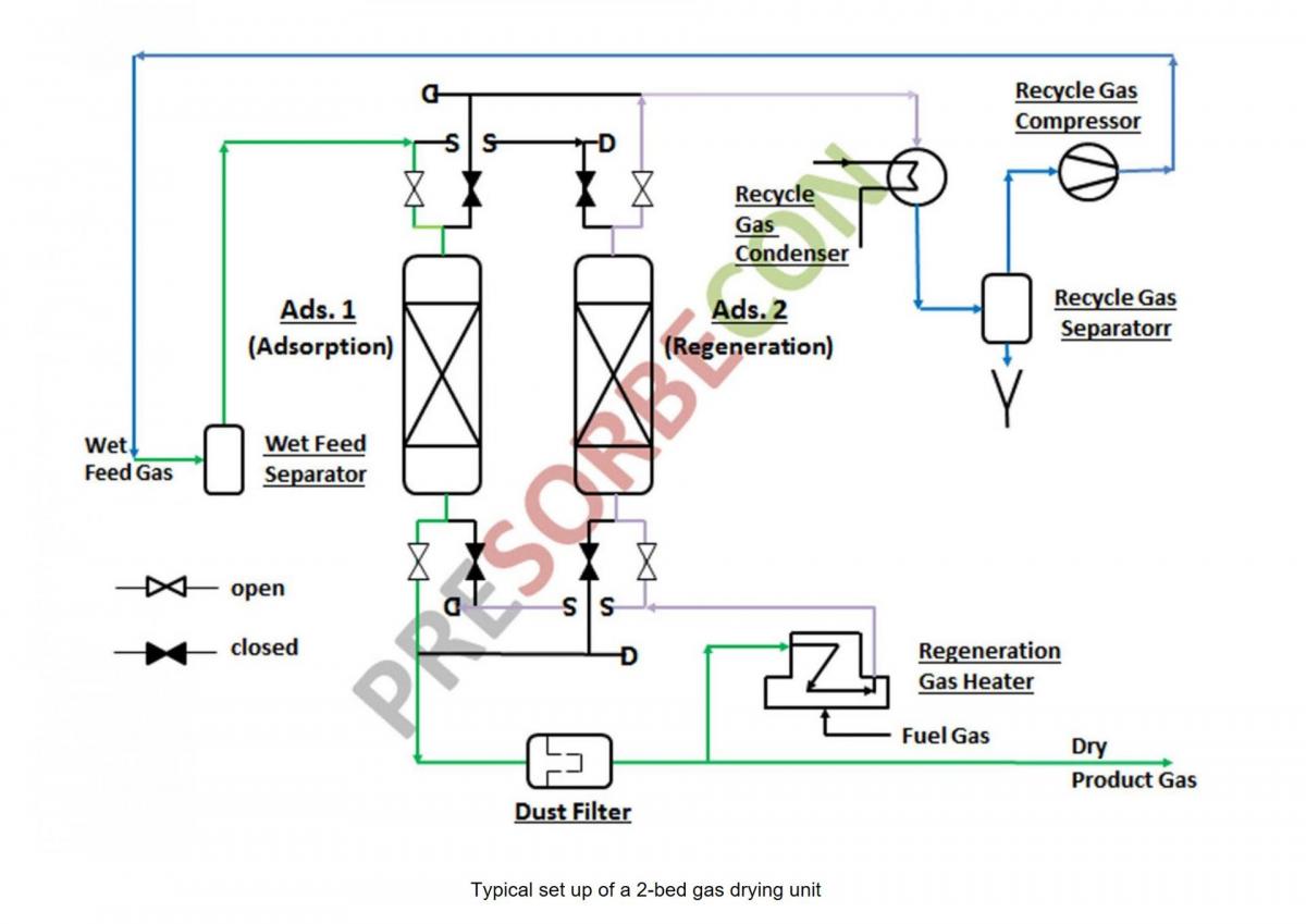 © PreSORBEcon – DRYING AND DEWPOINTING OF NATURAL GAS (NG)
