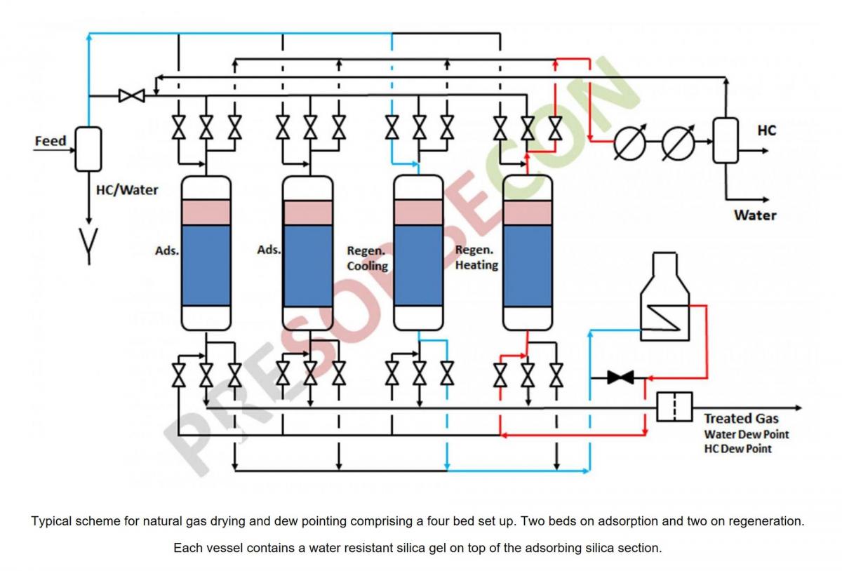 © PreSORBEcon – DRYING AND DEWPOINTING OF NATURAL GAS (NG)