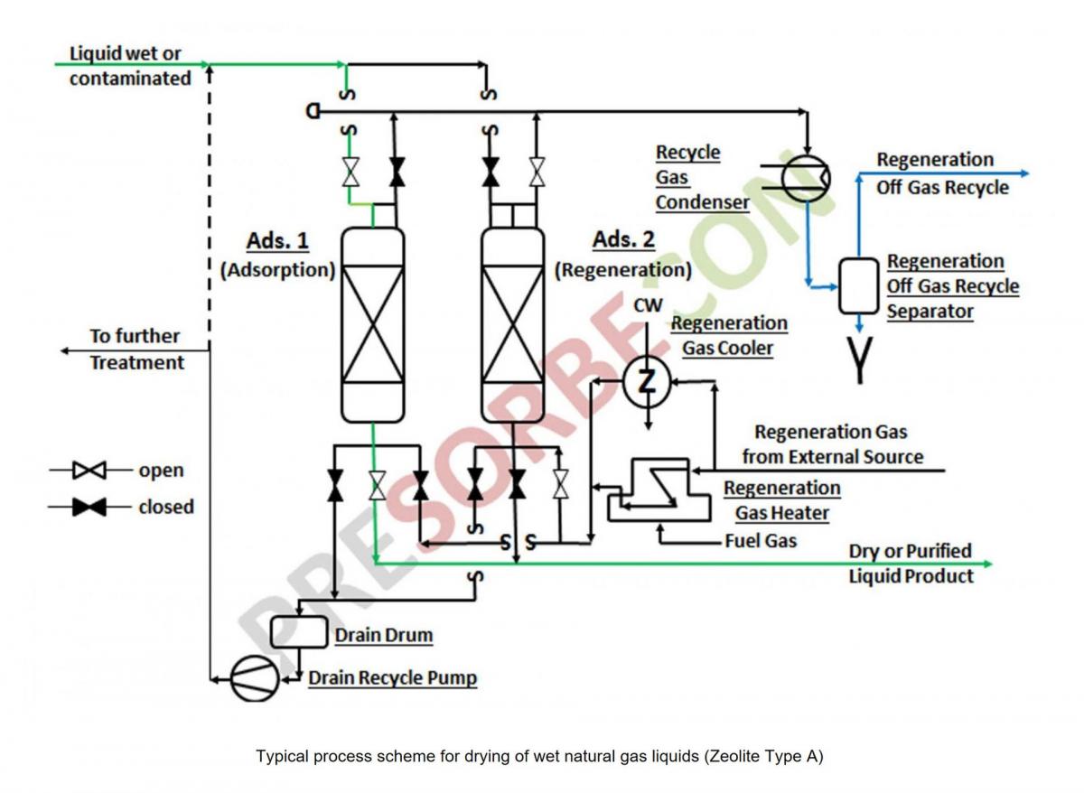 © PreSORBEcon – NATURAL GAS LIQUIDS (NGL) DRYING AND PURIFICATION