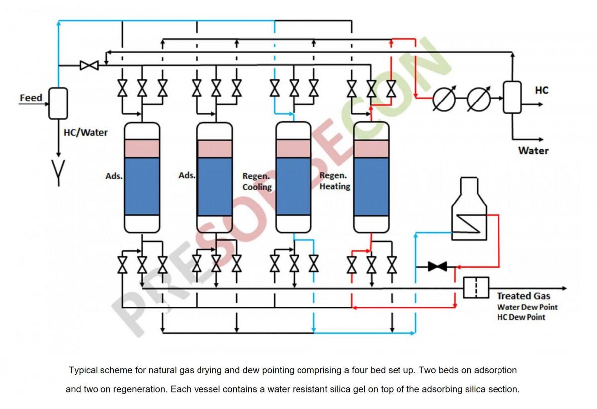 © PreSORBEcon – NATURAL GAS LIQUIDS (NGL) DRYING AND PURIFICATION
