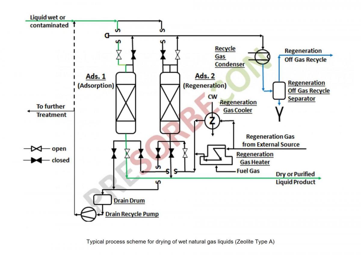 © PreSORBEcon – NATURAL GAS LIQUIDS (NGL) DRYING AND PURIFICATION