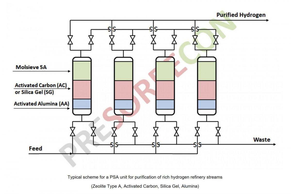 © PreSORBEcon – REFINERY APPLICATIONS
