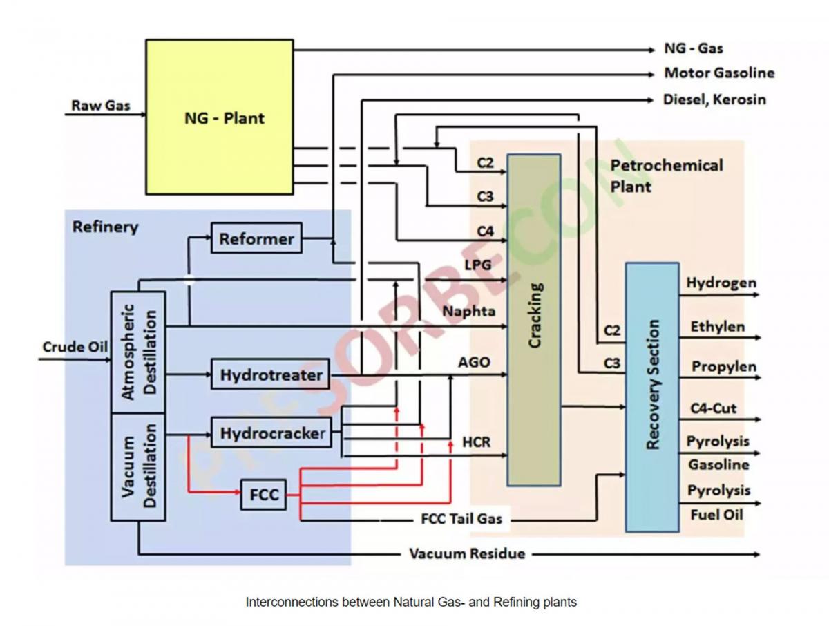 © PreSORBEcon – PETROCHEMICAL APPLICATIONS