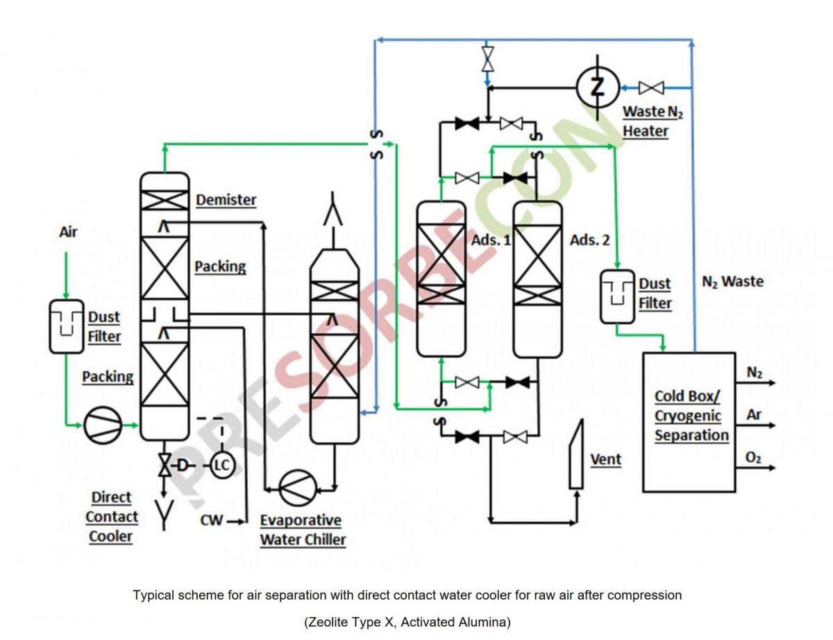 © PreSORBEcon – PETROCHEMICAL APPLICATIONS - AIR SEPARATION