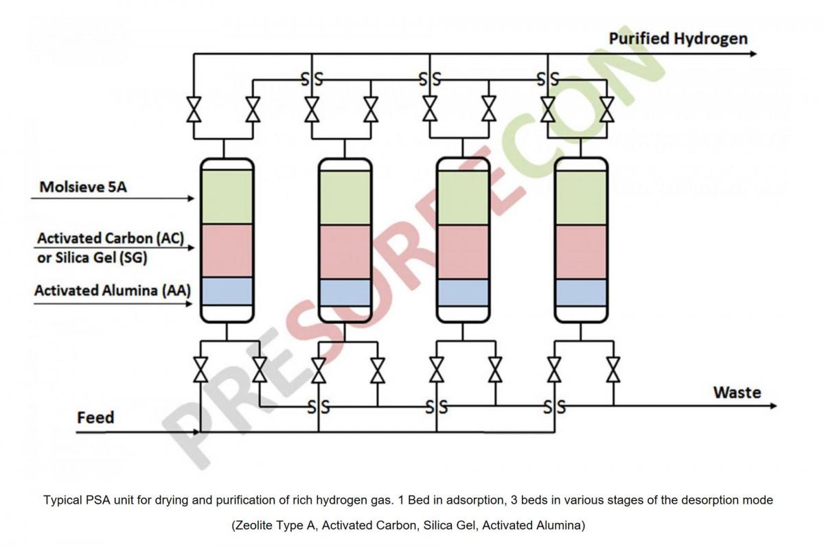 © PreSORBEcon – PETROCHEMICAL APPLICATIONS - HYDROGEN