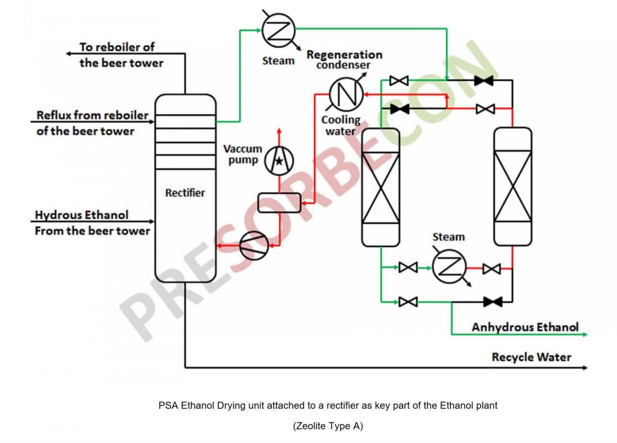 © PreSORBEcon – ETHANOL DRYING