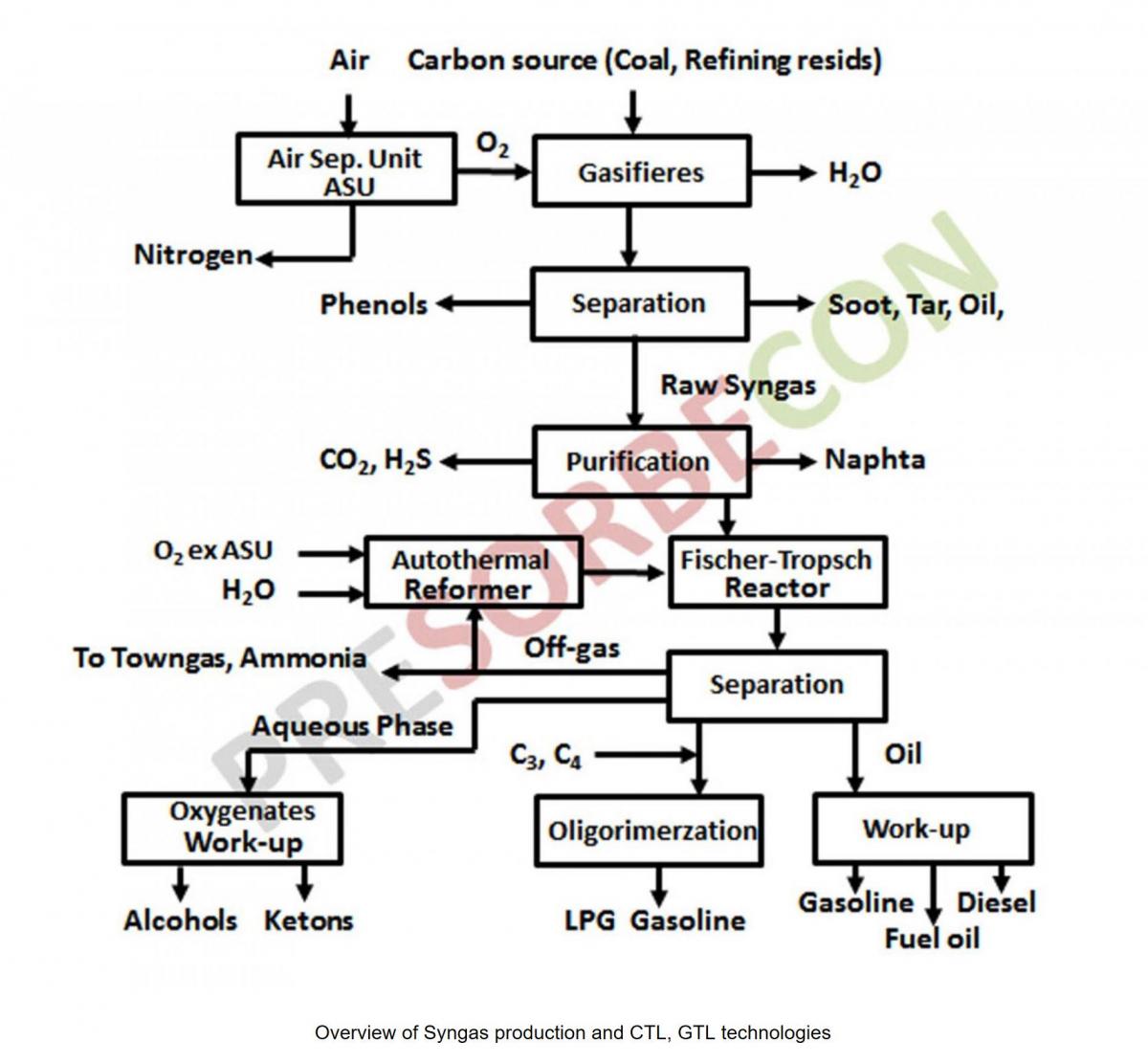 © PreSORBEcon – SYNGAS AND GAS TO LIQUID TECHNOLOGIES